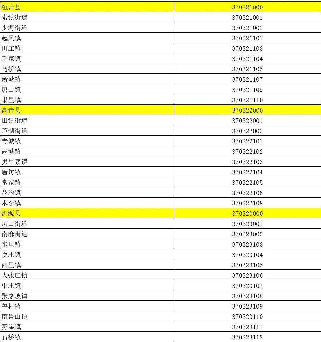 山東最新發布_行政區劃_淄博市_統計