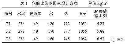 同齡期的碳化深度,通過試驗結果分析水膠比對混凝土抗碳化性能的影響