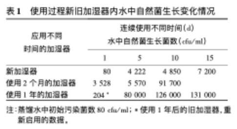 學雜誌就發表了一篇《超聲波加溼器內水中自然菌生長情況及其對空氣汙