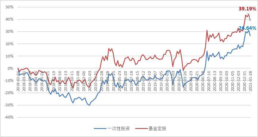 市場震盪之下,把握定投良機_投資_基金_收益