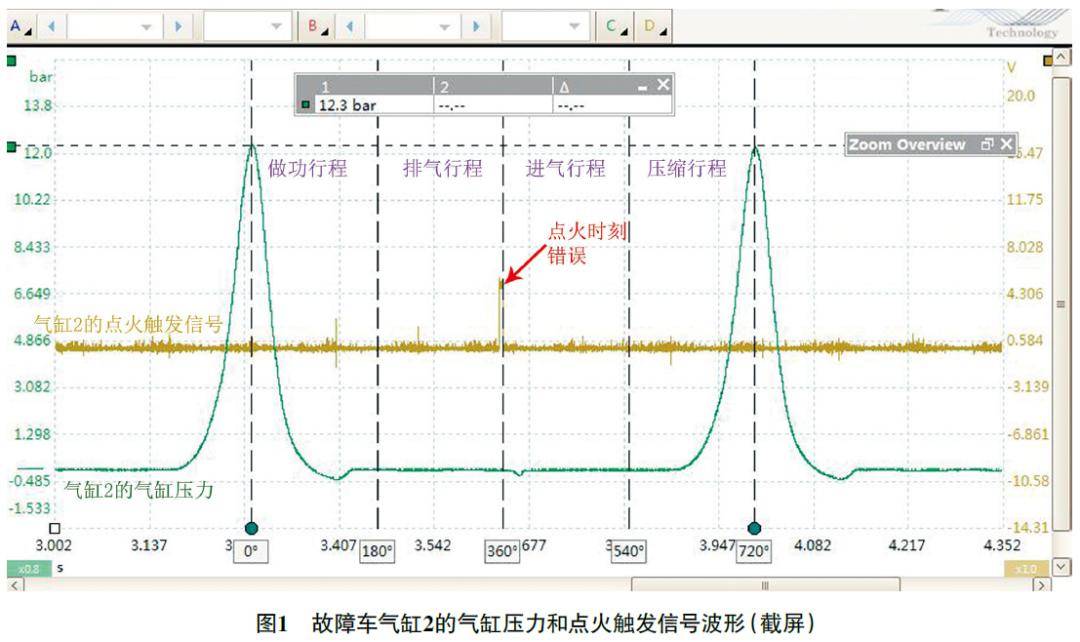 用pico示波器測量氣缸2的氣缸壓力波形,未見異常,說明發動機機械正時