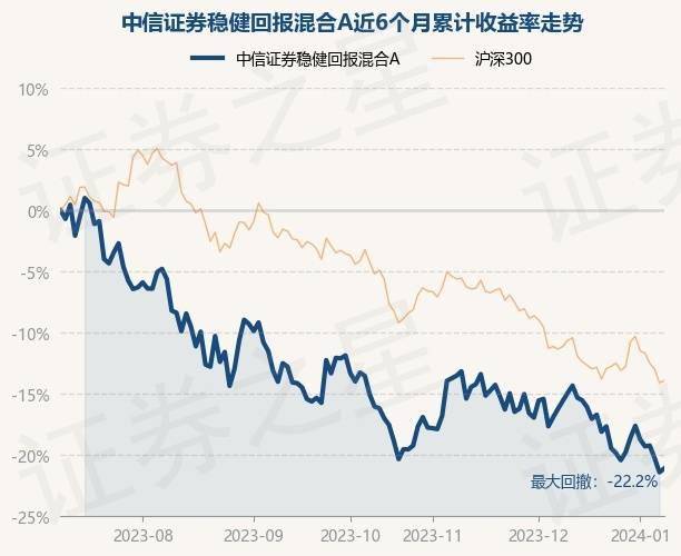 1月9日基金淨值:中信證券穩健回報混合a最新淨值0.5059,漲0.