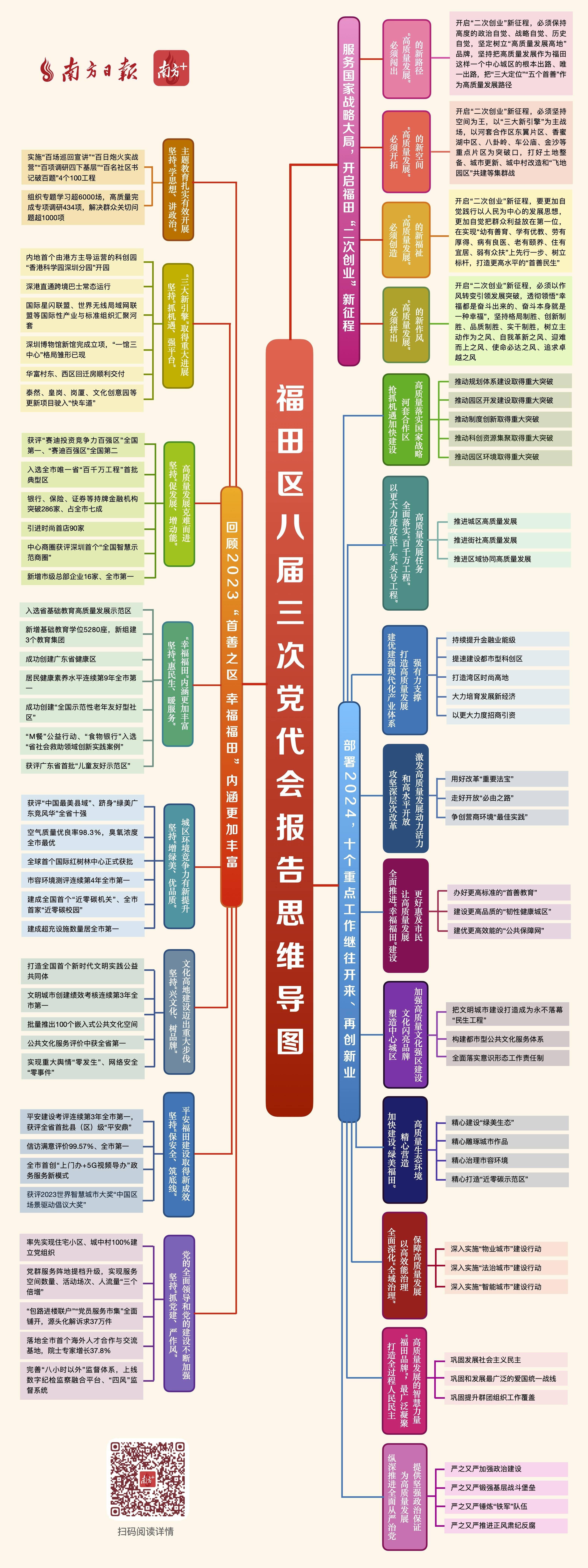 熱讀報告|一張思維導圖讀懂福田區八屆三次黨代會報告_工作_部署_會議