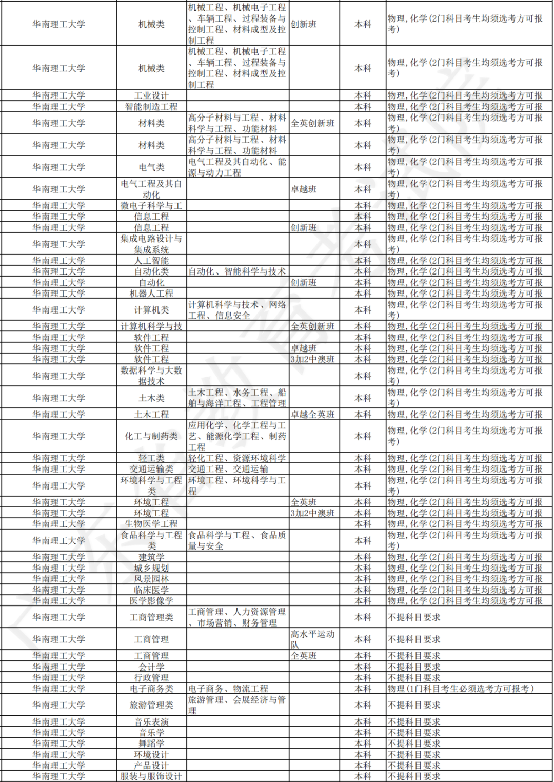 985高校华南理工大学2023各专业录取分数/学费介绍