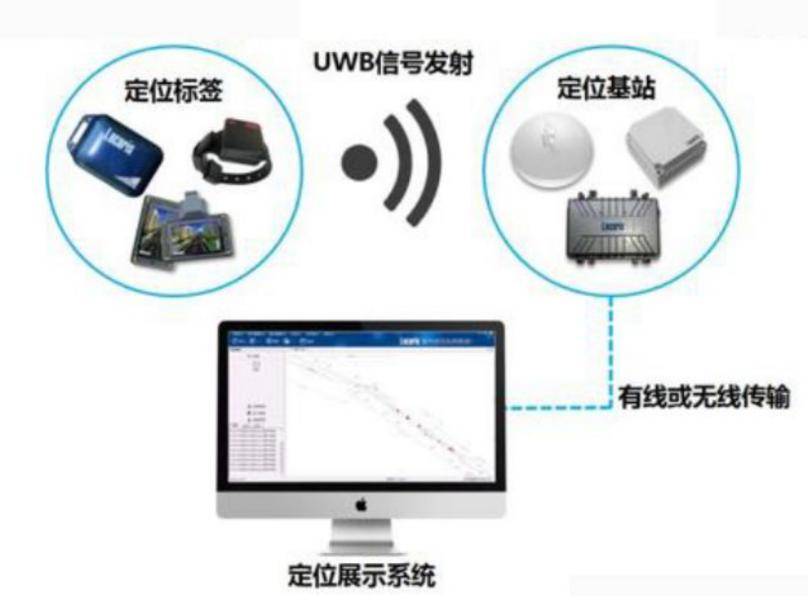 對人員和物體的準確定位和導航;或通過將uwb節點與攝像頭,傳感器等設