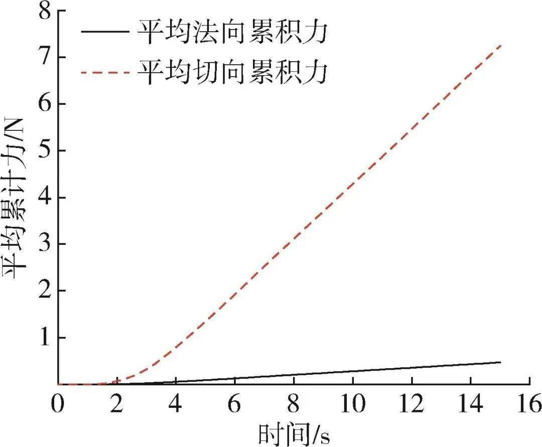 圖5為累積接觸力曲線圖,從圖中可以看出,顆粒對螺桿主要產生的是橫向