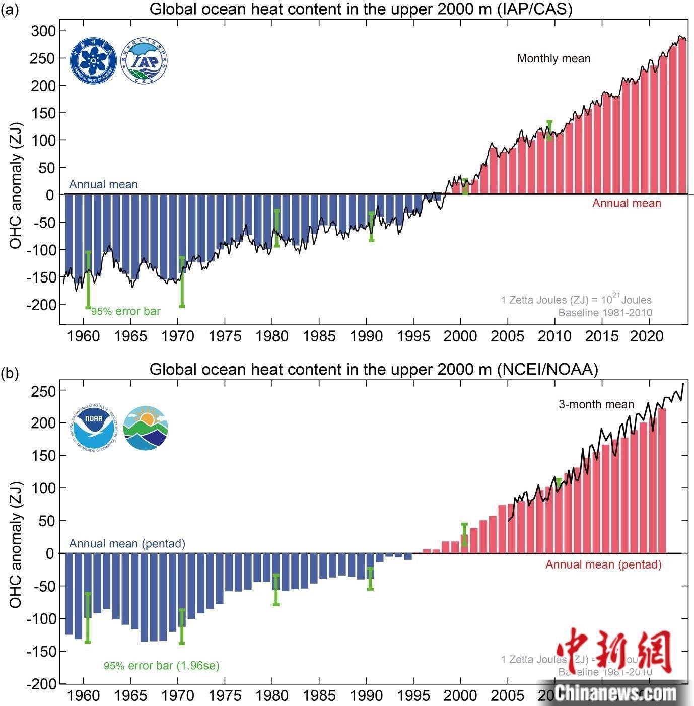 2023全球海洋环境变化研究报告:温度创历史之最 变暖已不可逆_美国