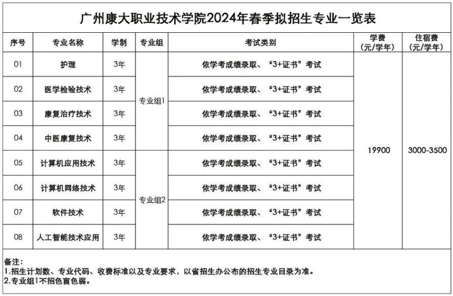 民辦專科74院校代碼:14362廣州東華職業學院982024年春考