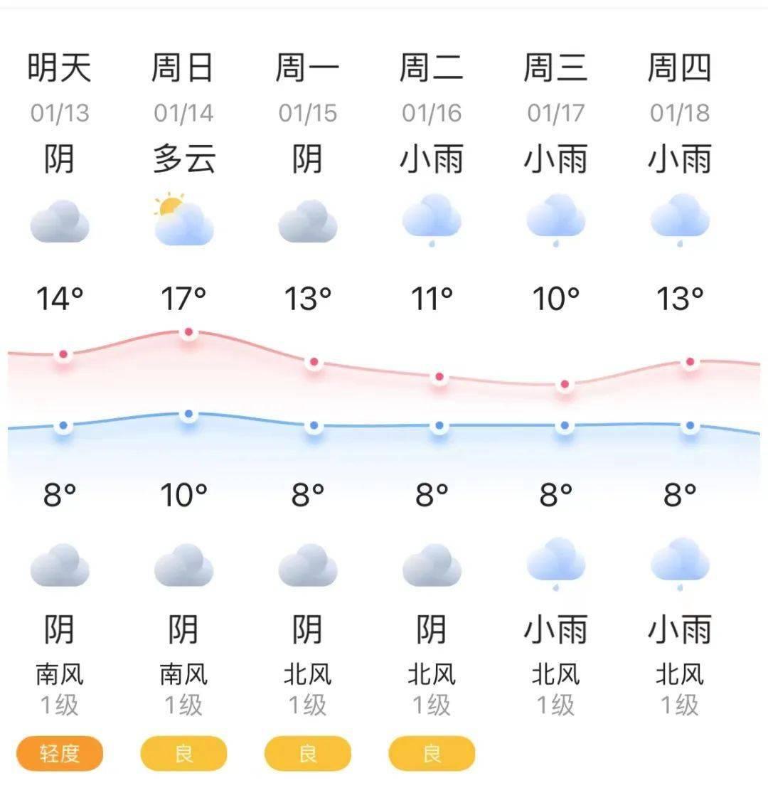 【新都天气】2024年1月13日(星期六)