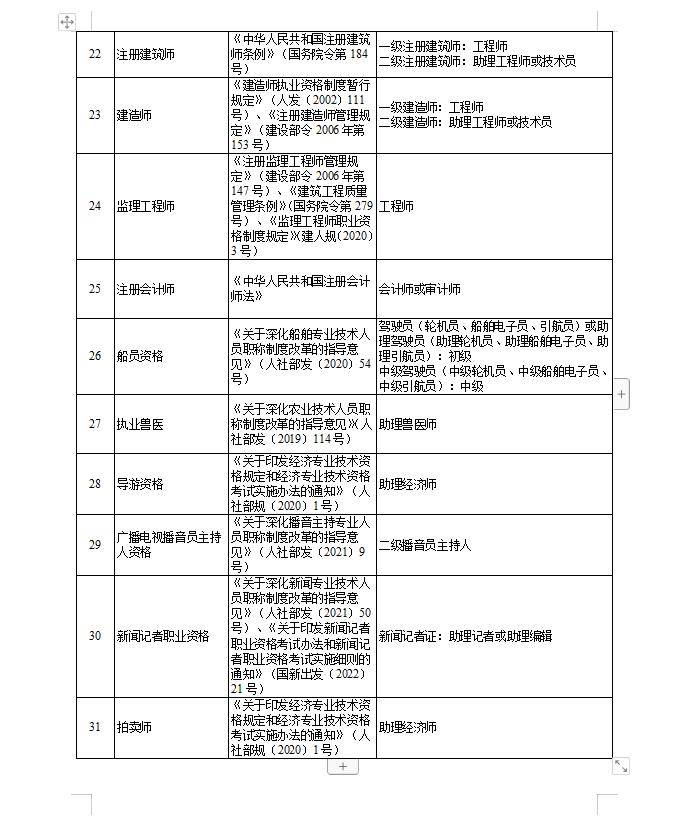 人社局:取得该类中级证书的,可直接认定为工程师!_职称_专业_技术