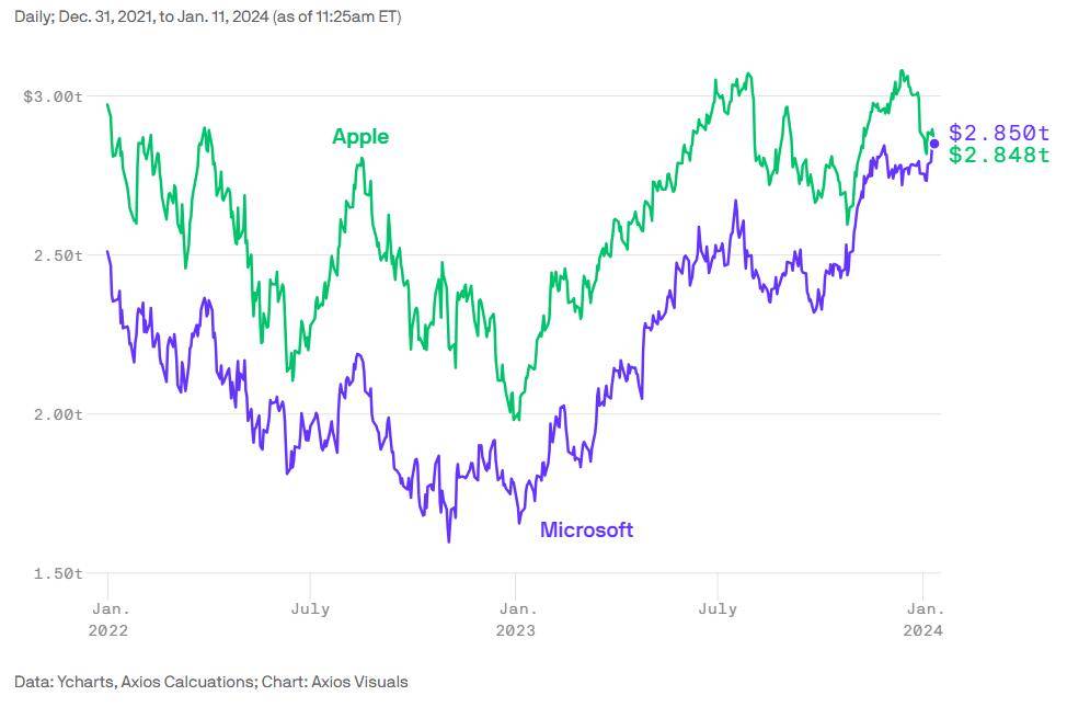 美股一哥争夺战白热化：微软市值一度超越苹果