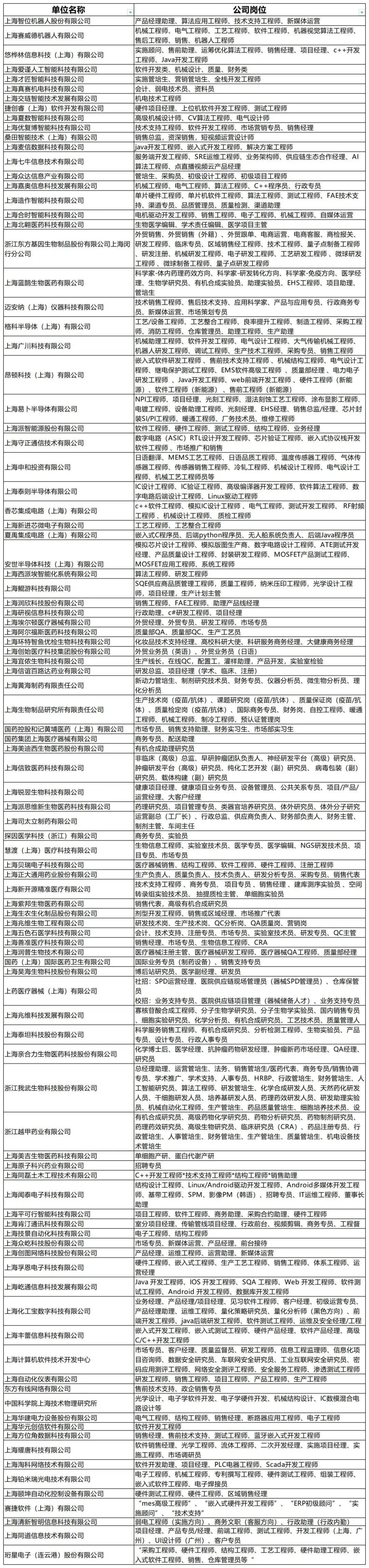 活動當天將組織長三角1000餘家重點企業參加現場招聘