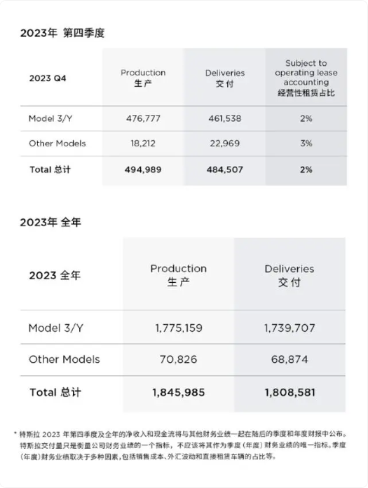 有車型直降1.55萬!市值蒸發4800億,銷量被比亞迪反超,馬斯克急了?