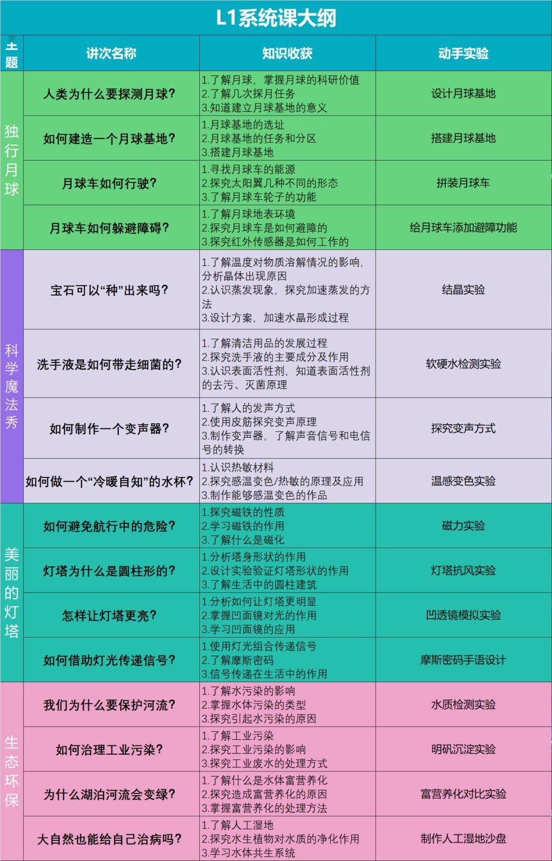 而學而思科學課是從人工智能,生命科學,物質科學,工程技術,宇宙空間與