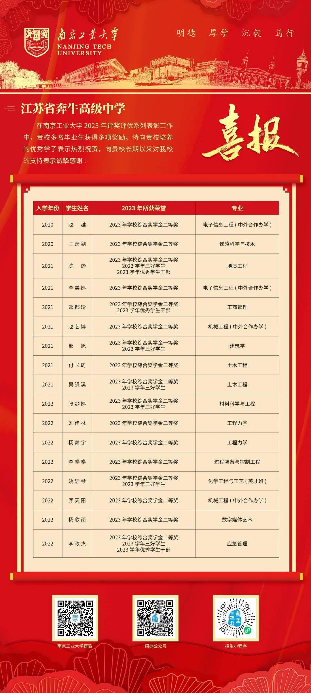 南京工業大學評獎評優表彰名單(江蘇省橫林高級中學)南京工業大學評獎