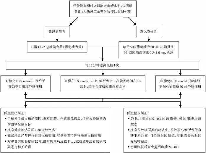 低血糖的诊治流程:糖尿病患者常伴有自主神经功能障碍,影响机体对低