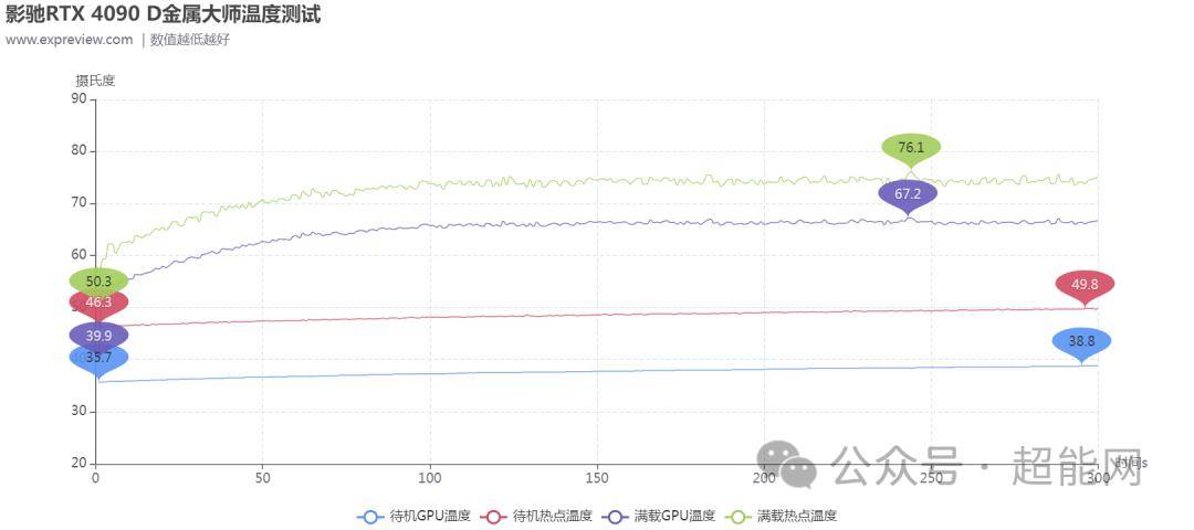 geforce rtx 4090 d天梯榜首測:依然是最好的遊戲和ai顯卡_影馳_核心