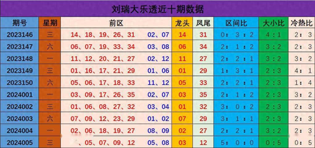 刘瑞大乐透006期:本期预测1区3区出号较多,参考区间比为2:0:3_分析