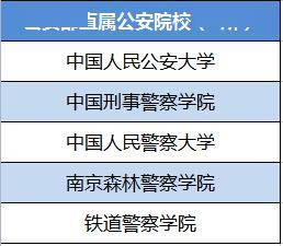 注:南京森林警察学院现已更名为南京警察学院,铁道警察学院现已更名为