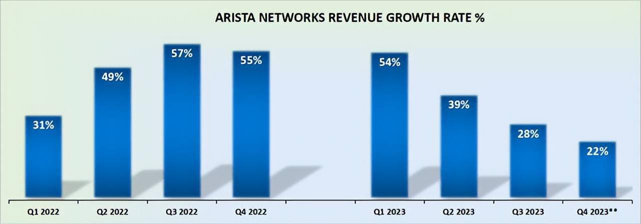 Arista Networks：受益于供应链，而不是生成式人工智能
