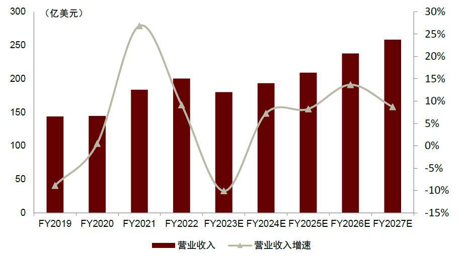 2023,ti的困境_芯片_市場_價格戰