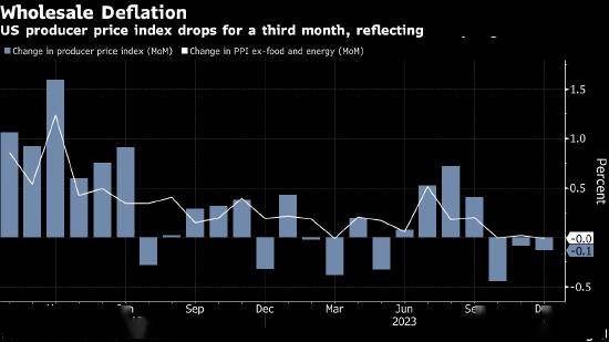 美國勞工部週五公佈的數據顯示,生產者價格指數連續第三個月下降0.
