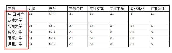 國內各專業第一的大學,有你學校嗎?_經濟學_學科_研究