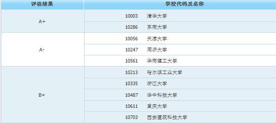 附保研高校名單_工作_行業_就業率