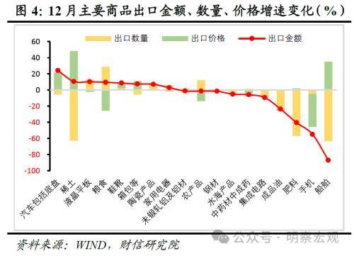 外貿數據:低基數支撐出口回升,2024年有望弱修復_進口_增速_同比增長