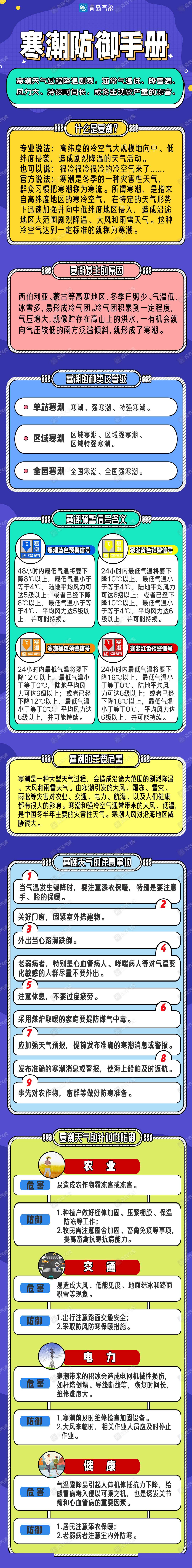 寒潮蓝色预警!平均降温幅度8～10℃,最低温在明日早晨_青岛_工作_大风