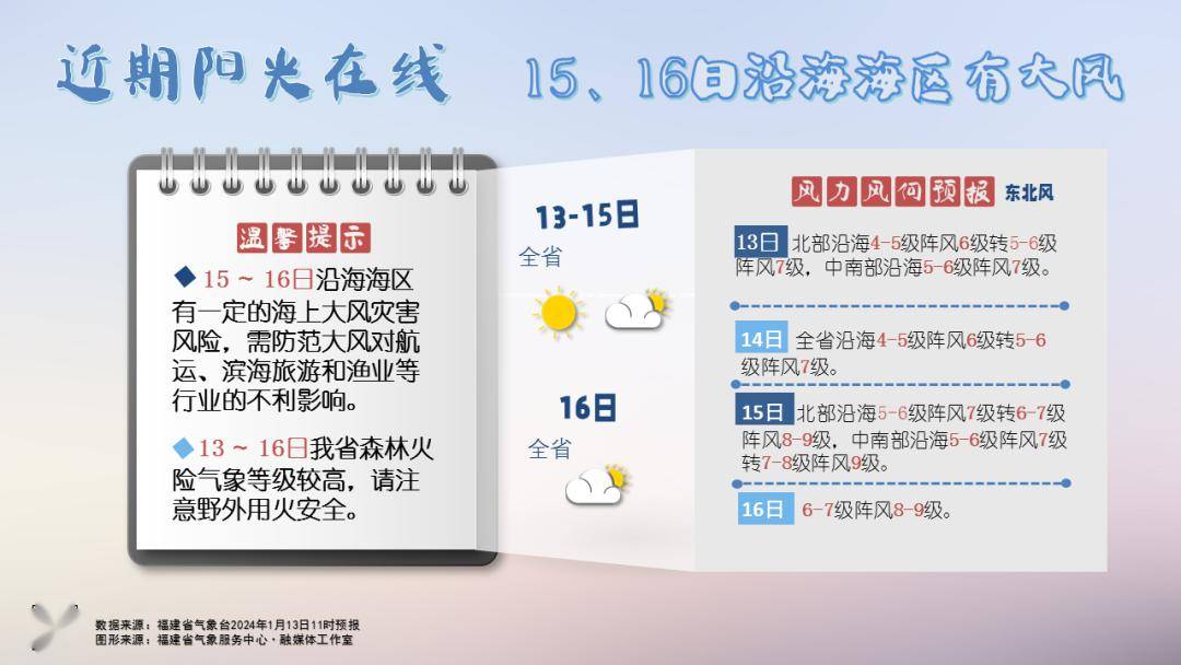 晋江天气预报今天晴,12℃~23℃,沿海东北风4~5级,阵风6级;明天晴,12