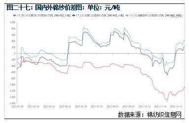 【棉纱周报】备货行情步入收尾阶段,棉纺成品库存去库速度放缓_价格