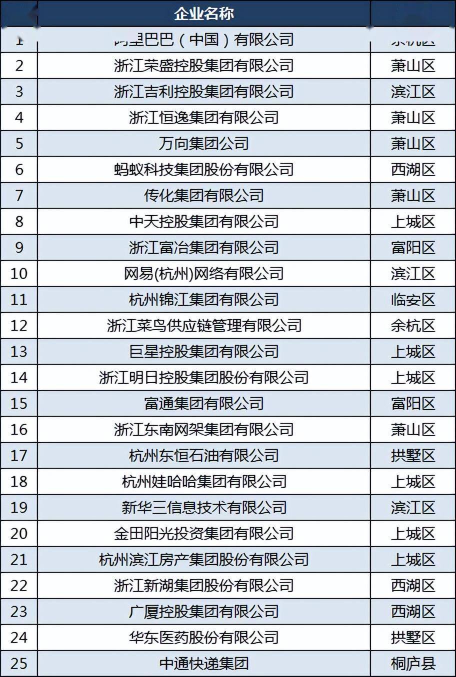 迪安诊断技术集团股份有限公司排名第49位,杭州福斯特应用材料股份