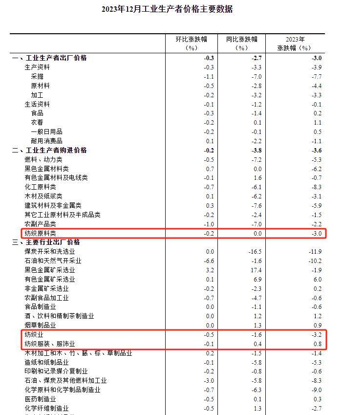 国内棉价小幅回调 棉纱价格继续上涨 8万锭自动纺纱项目签约 12月我国