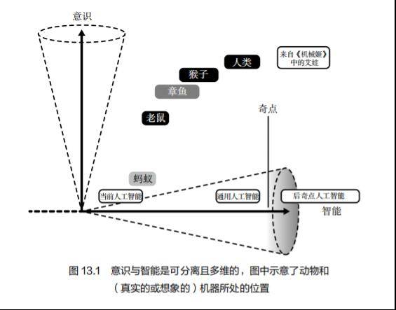 当人工智能有了意识，然后呢？