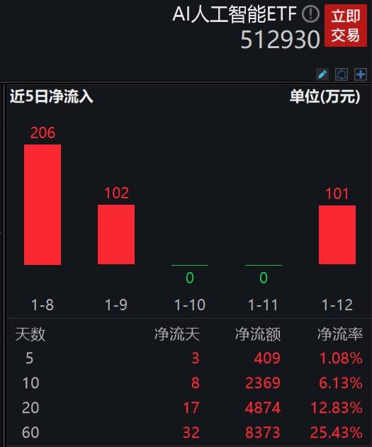 IMF：AI将影响全球近40%的就业岗位，人工智能引领行业变革，AI人工智能ETF(512930.SH)或迎布局时点