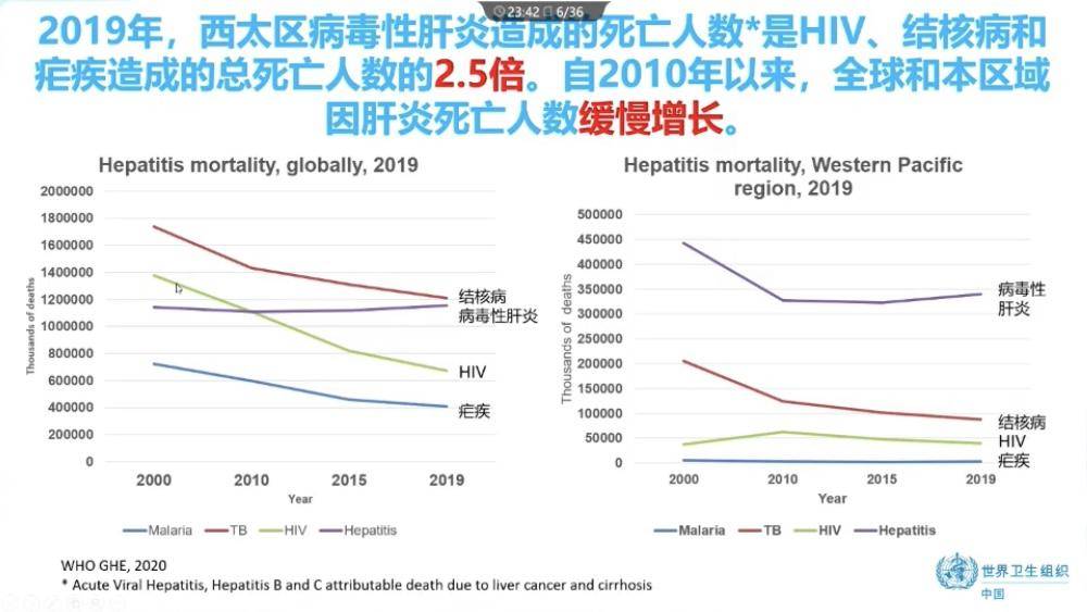 2019年,西太區病毒性肝炎造成的死亡人數是hiv,結核病和瘧疾造成底苘