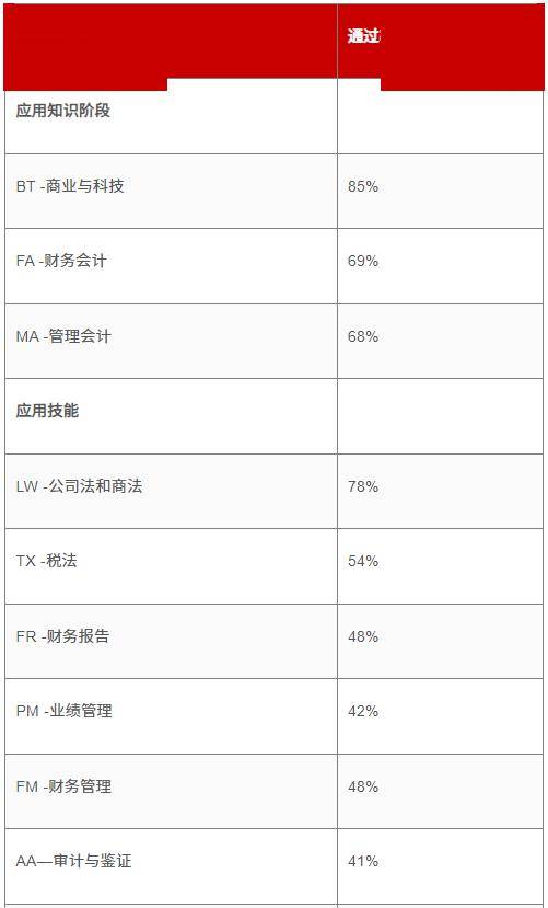 bt衝到85%,最低竟然的是這科