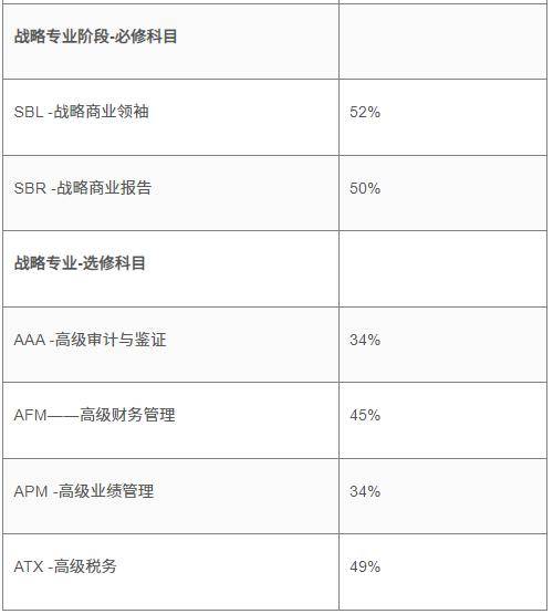 bt衝到85%,最低竟然的是這科