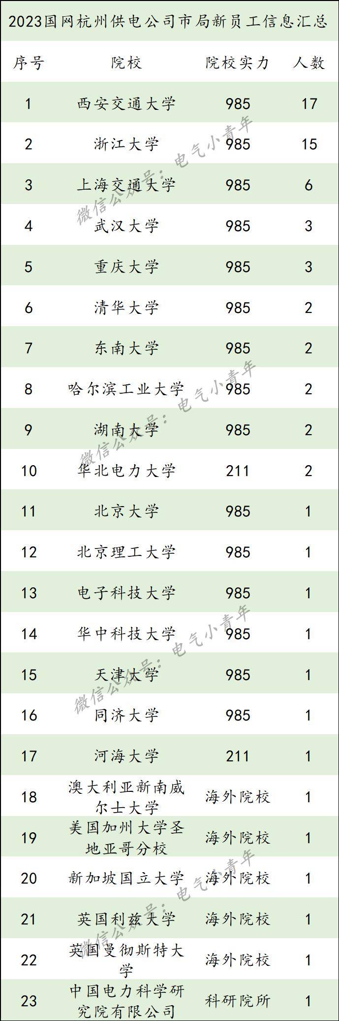 第三的是上海交通大學,雖然電氣排名不在前5,但是學校綜合實力槓槓的