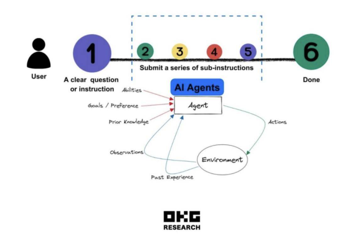 okx ventures2024 前瞻:關鍵項目與七大預測_加密