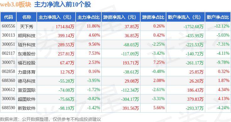 web3.0板块1月17日跌2.91%，创业黑马领跌，主力资金净流出3.28亿元