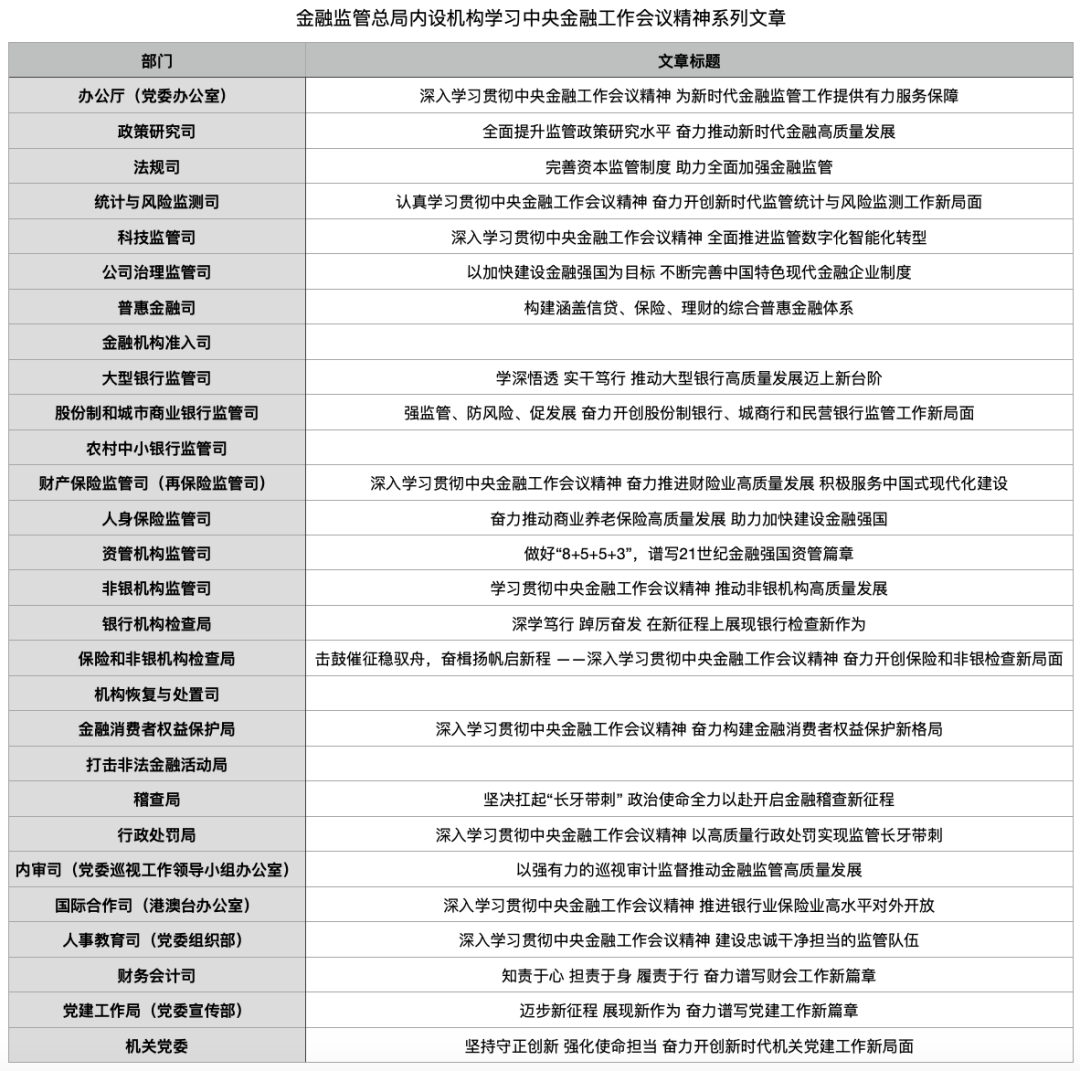 金融監管總局24個司局陸續發文學習中央金融工作會議