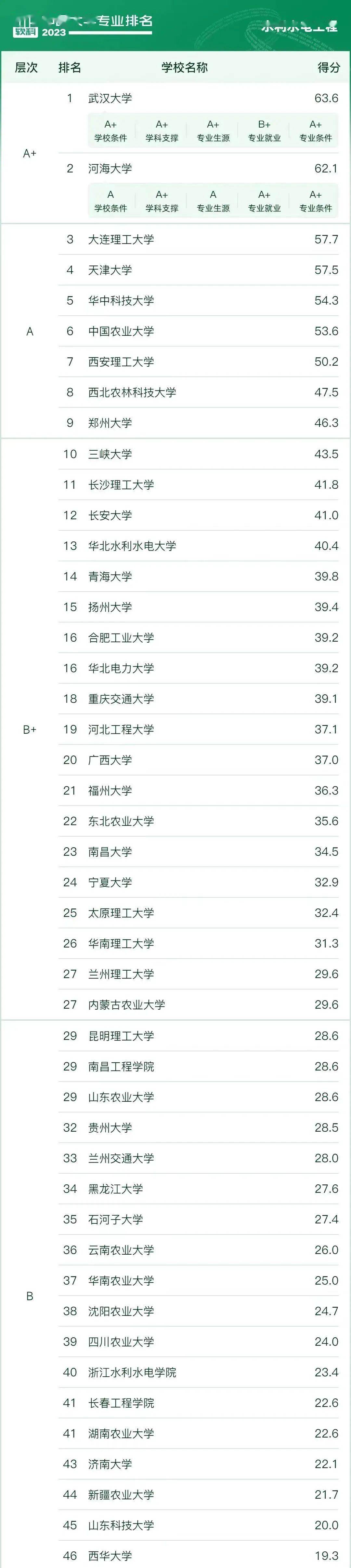 根據軟科2023年高校專業排名,水利水電工程專業排名上榜的共有46所