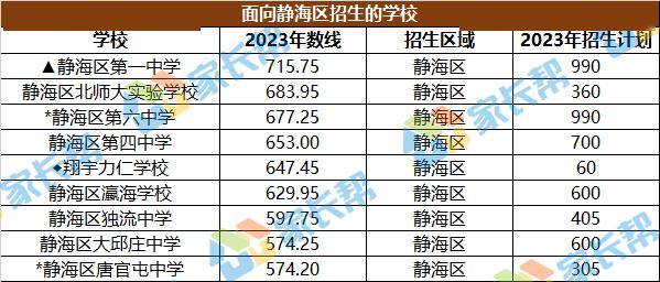 2023年天津全市高中錄取分數線_綜合_招生