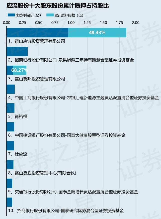 应流股份（603308）股东霍山应流投资管理有限公司质押1000万股，占总股本1.46%