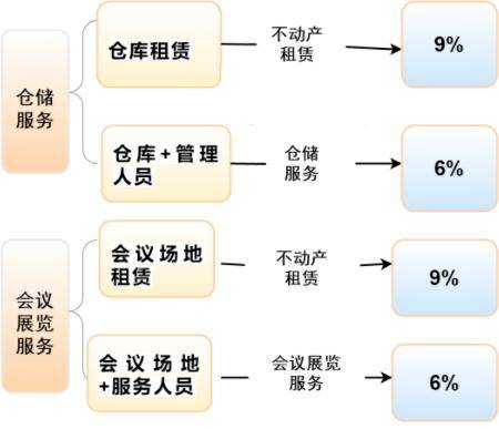 增值稅稅率13%→9%!2024年起,這幾種情況都不用!