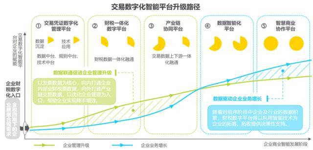 根據當前的數字化應用潮流,以及平臺演化的發展趨勢,數字交易平臺