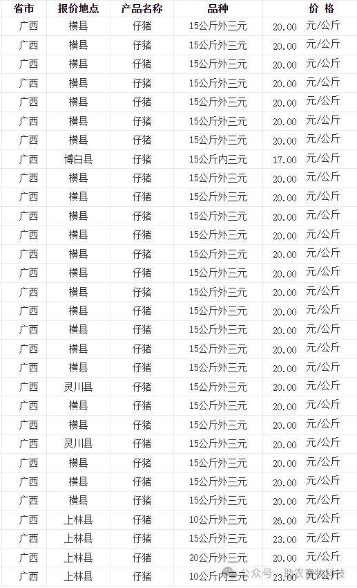 广西地区今日猪苗价01其他地区猪苗价sv广西地区猪苗价因此,在需求