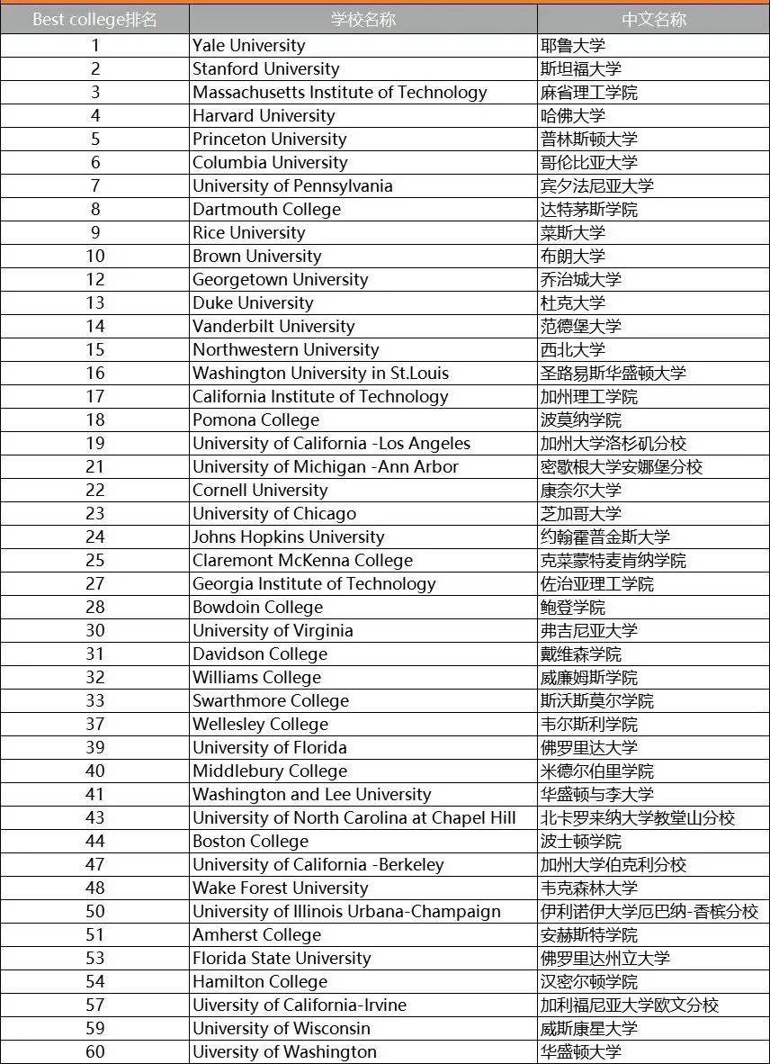 niche發佈2024最適合中產家庭的美國大學排名!_榜單